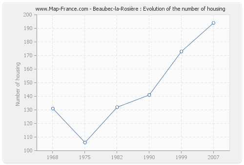 Beaubec-la-Rosière : Evolution of the number of housing