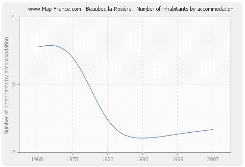 Beaubec-la-Rosière : Number of inhabitants by accommodation