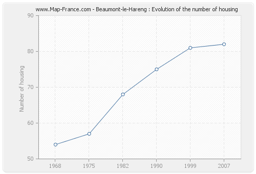 Beaumont-le-Hareng : Evolution of the number of housing