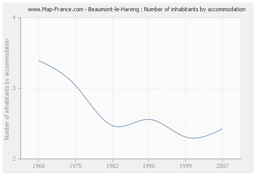 Beaumont-le-Hareng : Number of inhabitants by accommodation