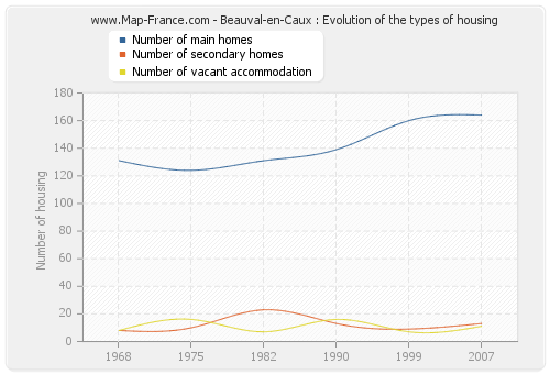 Beauval-en-Caux : Evolution of the types of housing