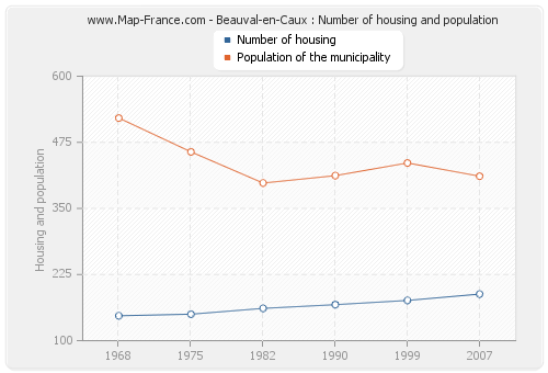 Beauval-en-Caux : Number of housing and population
