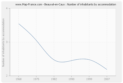 Beauval-en-Caux : Number of inhabitants by accommodation