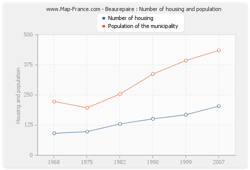 Beaurepaire : Number of housing and population