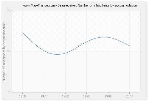 Beaurepaire : Number of inhabitants by accommodation
