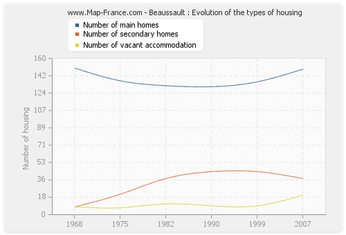 Beaussault : Evolution of the types of housing