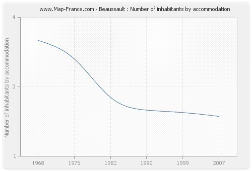 Beaussault : Number of inhabitants by accommodation