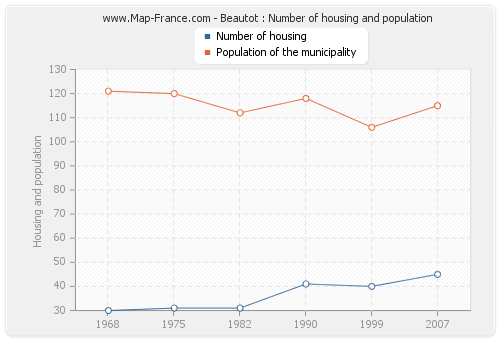 Beautot : Number of housing and population