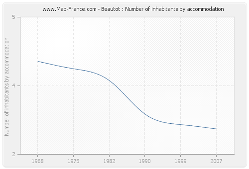 Beautot : Number of inhabitants by accommodation