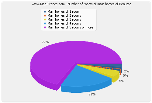 Number of rooms of main homes of Beautot