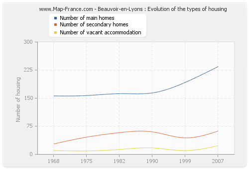 Beauvoir-en-Lyons : Evolution of the types of housing