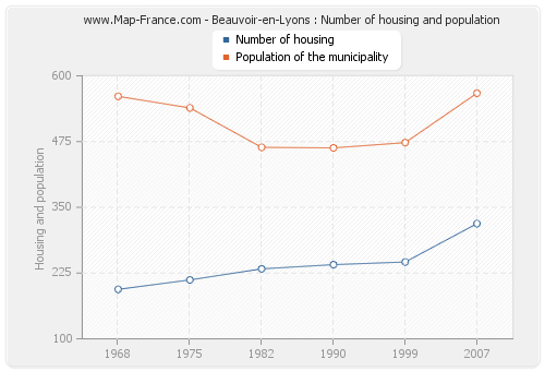 Beauvoir-en-Lyons : Number of housing and population