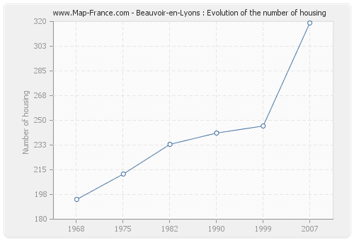 Beauvoir-en-Lyons : Evolution of the number of housing