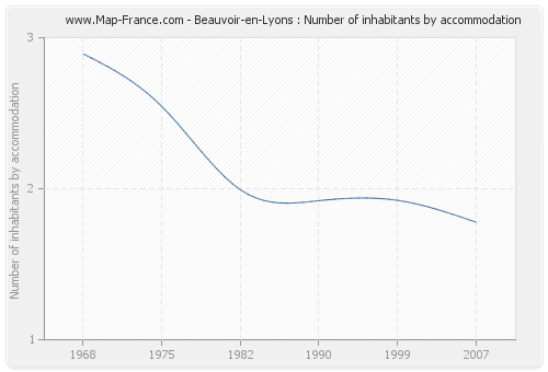 Beauvoir-en-Lyons : Number of inhabitants by accommodation