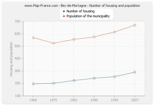 Bec-de-Mortagne : Number of housing and population