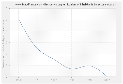 Bec-de-Mortagne : Number of inhabitants by accommodation