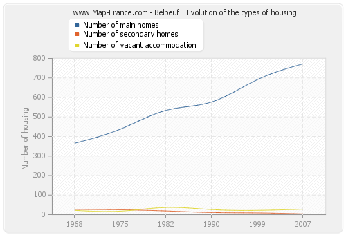 Belbeuf : Evolution of the types of housing