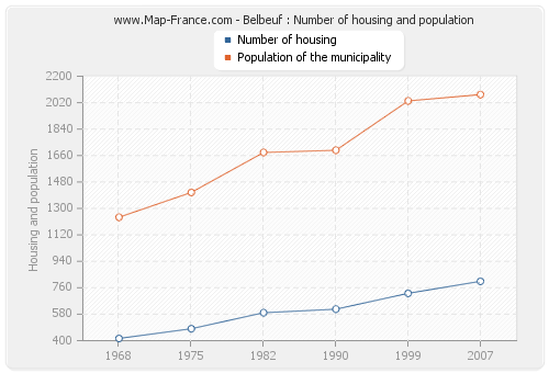 Belbeuf : Number of housing and population