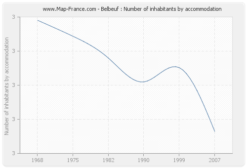 Belbeuf : Number of inhabitants by accommodation