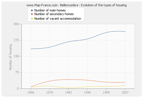 Bellencombre : Evolution of the types of housing