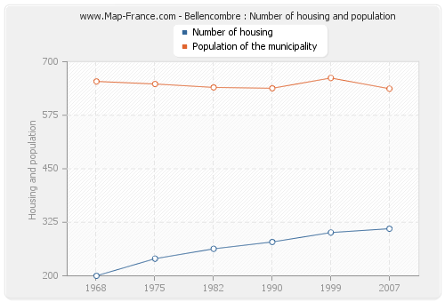 Bellencombre : Number of housing and population