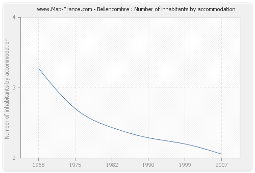 Bellencombre : Number of inhabitants by accommodation