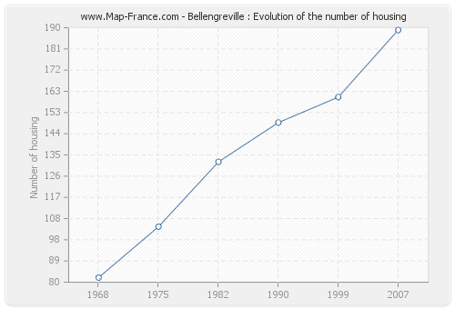 Bellengreville : Evolution of the number of housing