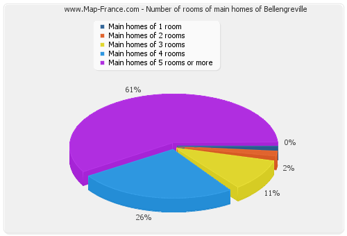 Number of rooms of main homes of Bellengreville