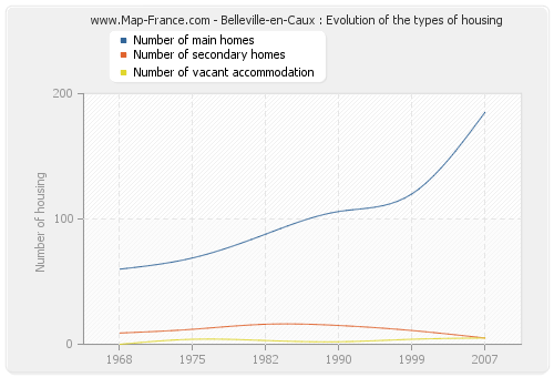 Belleville-en-Caux : Evolution of the types of housing