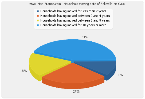 Household moving date of Belleville-en-Caux