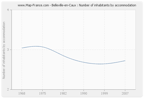 Belleville-en-Caux : Number of inhabitants by accommodation