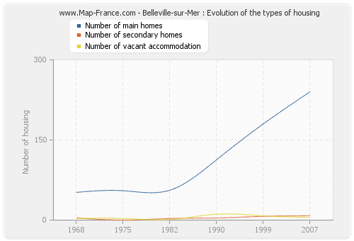 Belleville-sur-Mer : Evolution of the types of housing