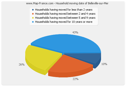 Household moving date of Belleville-sur-Mer