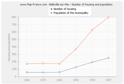 Belleville-sur-Mer : Number of housing and population