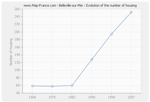 Belleville-sur-Mer : Evolution of the number of housing