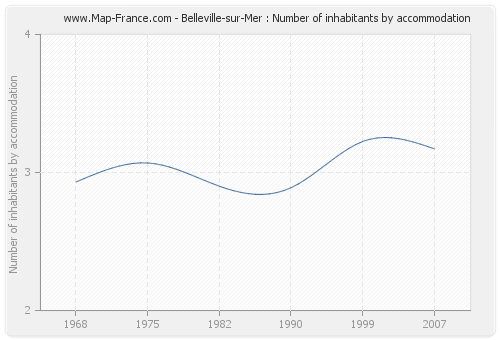 Belleville-sur-Mer : Number of inhabitants by accommodation