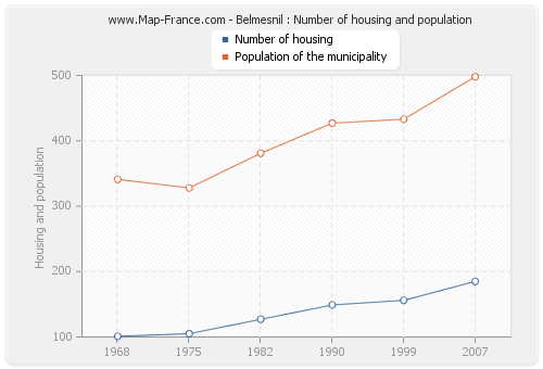 Belmesnil : Number of housing and population