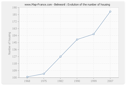 Belmesnil : Evolution of the number of housing