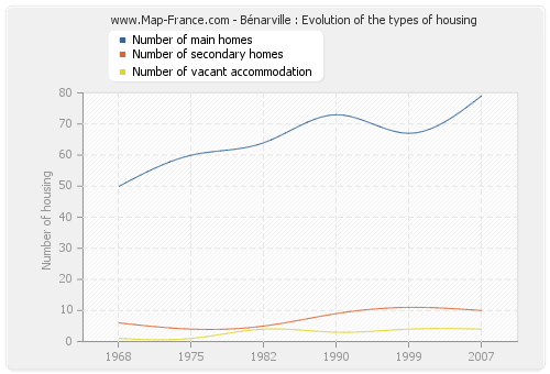 Bénarville : Evolution of the types of housing