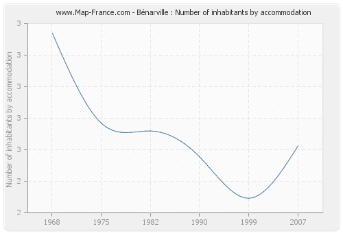Bénarville : Number of inhabitants by accommodation