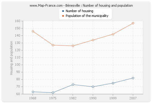 Bénesville : Number of housing and population