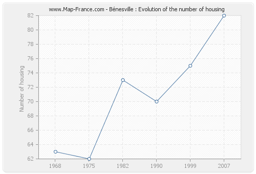 Bénesville : Evolution of the number of housing