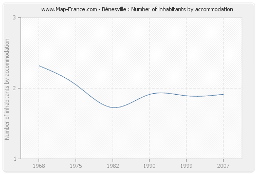 Bénesville : Number of inhabitants by accommodation