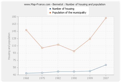 Bennetot : Number of housing and population
