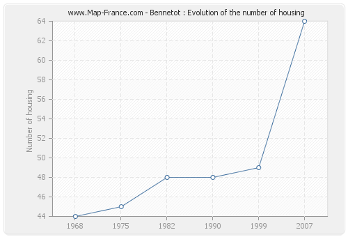 Bennetot : Evolution of the number of housing