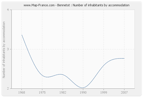 Bennetot : Number of inhabitants by accommodation