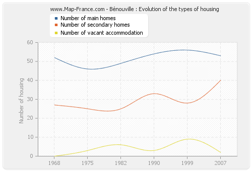 Bénouville : Evolution of the types of housing