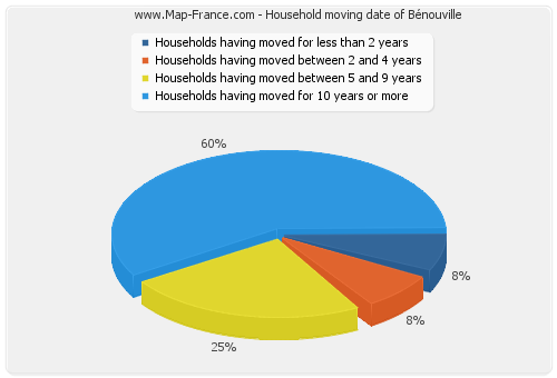 Household moving date of Bénouville