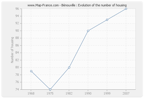Bénouville : Evolution of the number of housing