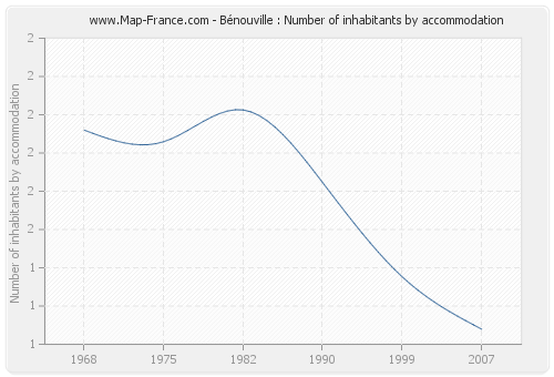 Bénouville : Number of inhabitants by accommodation